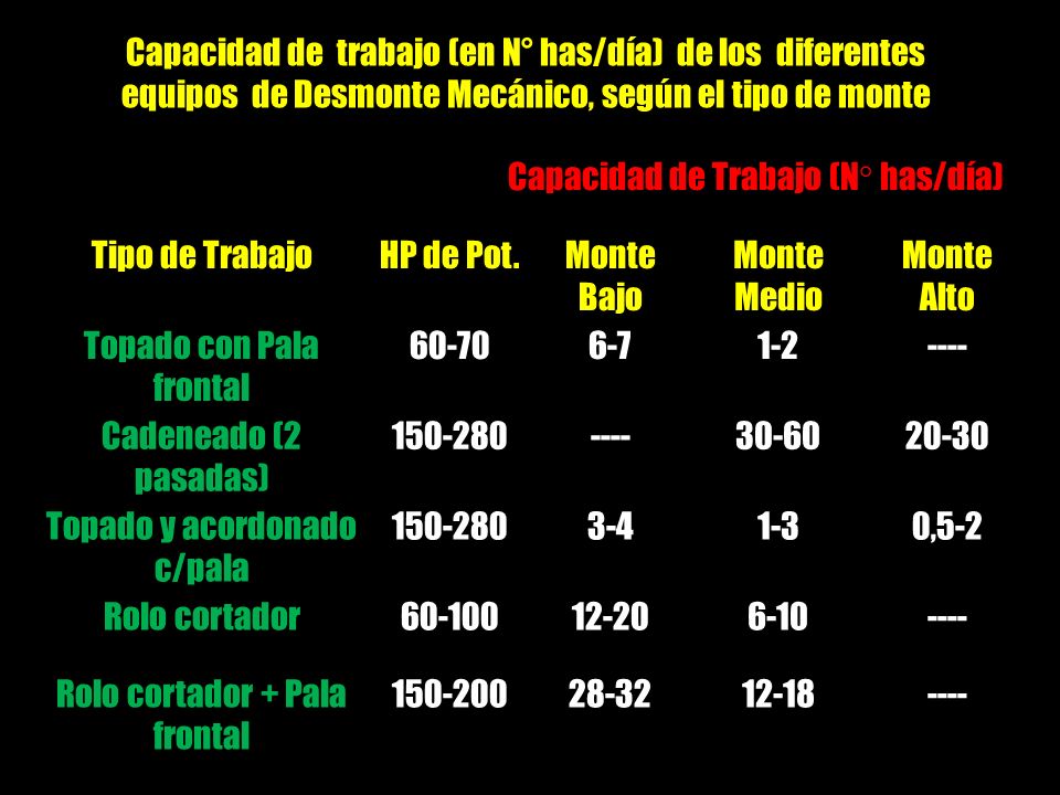 Capacidad de Trabajo (N° has/día) Tipo de Trabajo HP de Pot.