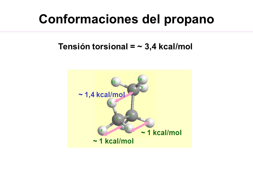 Conformaciones del propano Tensión torsional = ~ 3,4 kcal/mol