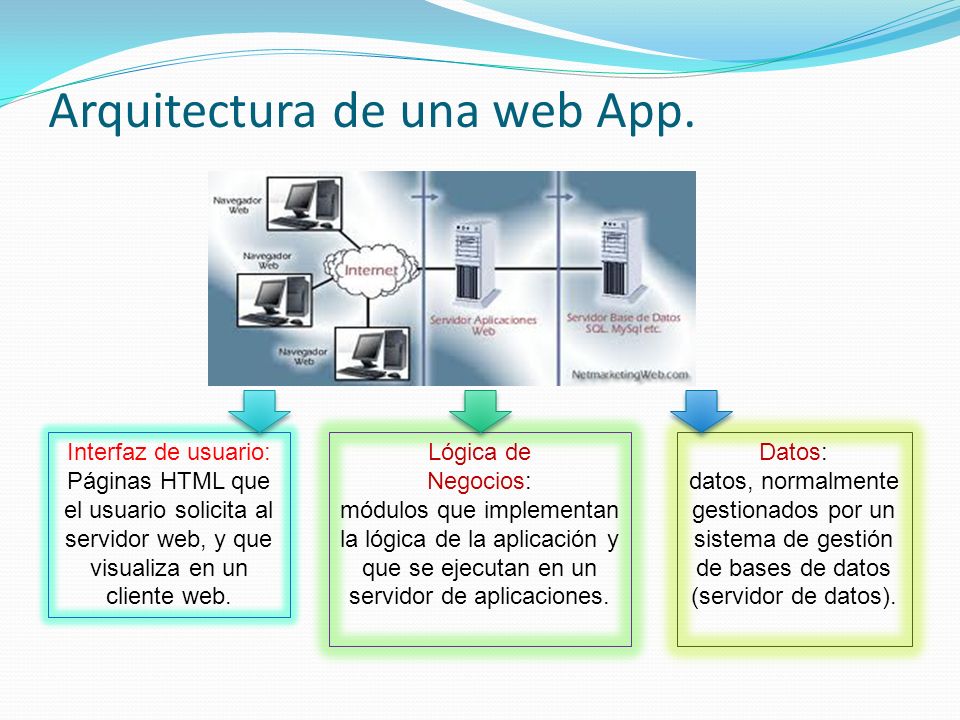 Arquitectura de una web App.