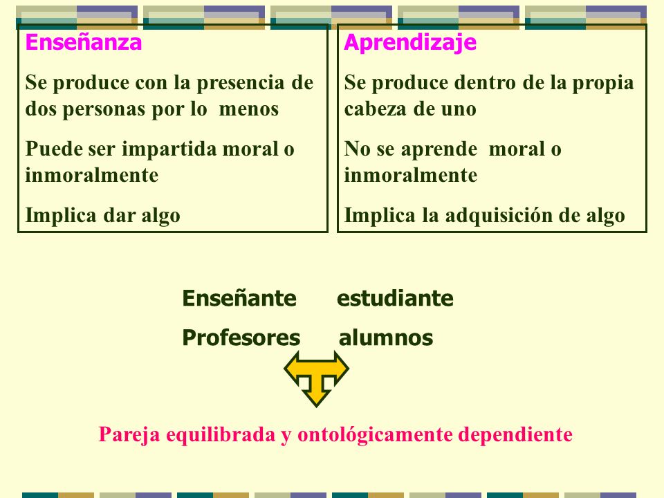 Enseñanza Se produce con la presencia de dos personas por lo menos. Puede ser impartida moral o inmoralmente.