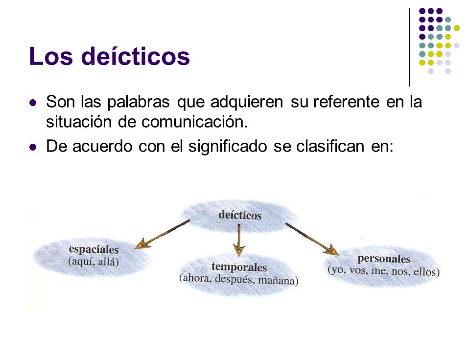 Los deícticos Son las palabras que adquieren su referente en la situación de comunicación.