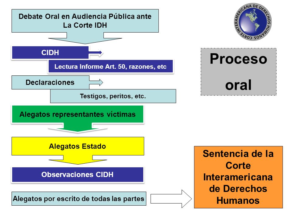 Proceso oral Sentencia de la Corte Interamericana de Derechos Humanos