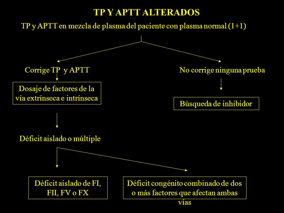 TP Y APTT ALTERADOS TP y APTT en mezcla de plasma del paciente con plasma normal (1+1) No corrige ninguna prueba.