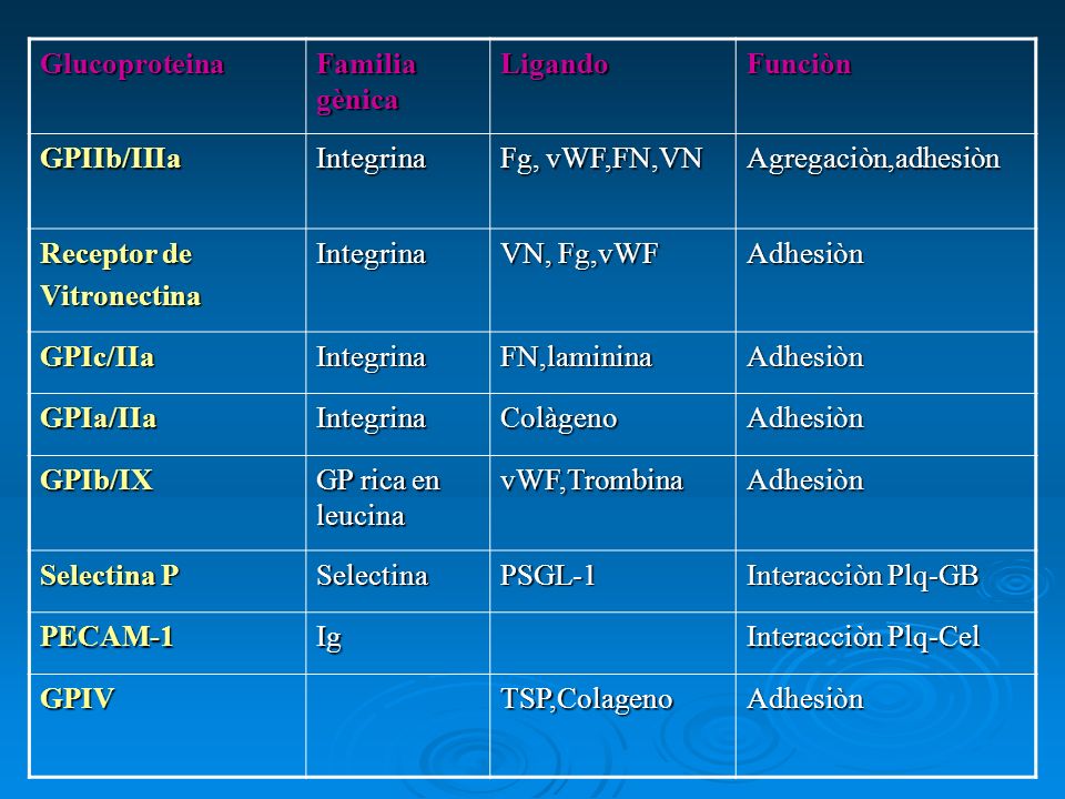 Glucoproteina Familia gènica. Ligando. Funciòn. GPIIb/IIIa. Integrina. Fg, vWF,FN,VN. Agregaciòn,adhesiòn.