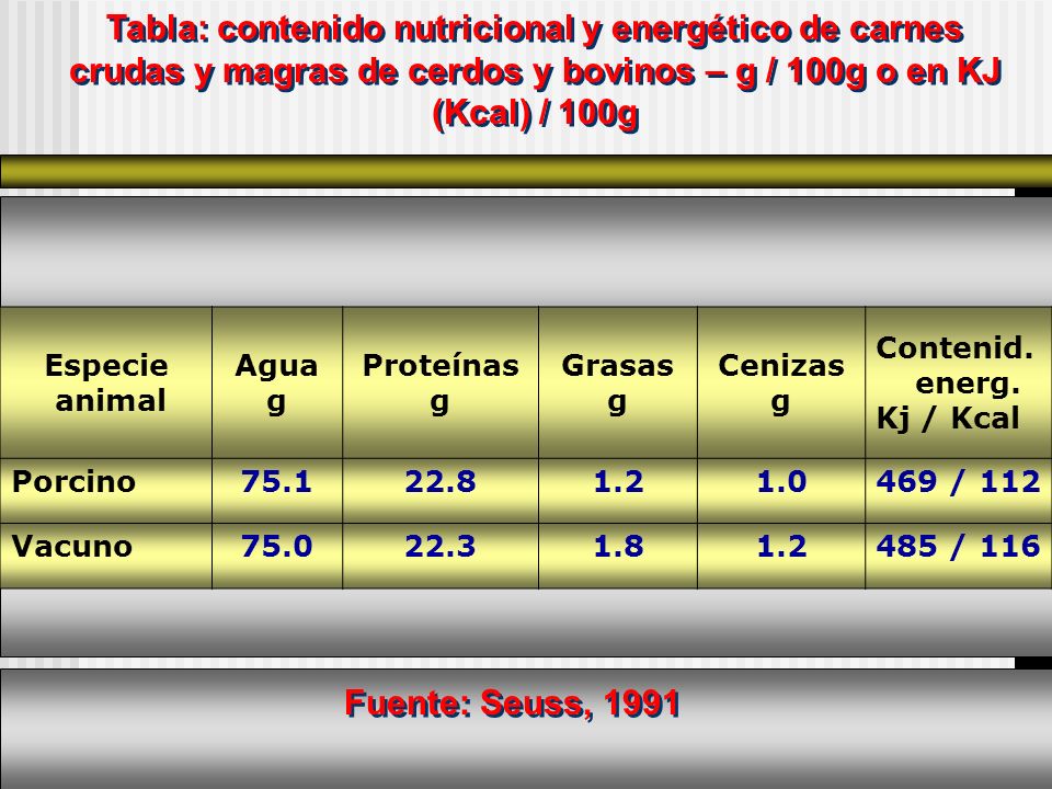 Tabla: contenido nutricional y energético de carnes crudas y magras de cerdos y bovinos – g / 100g o en KJ (Kcal) / 100g