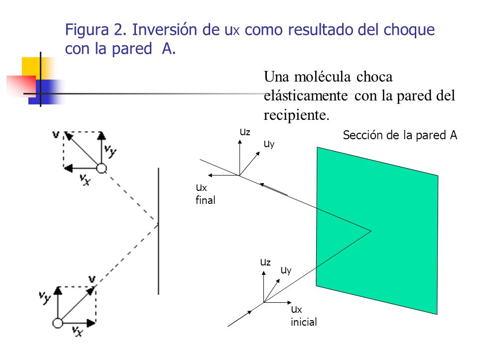 Figura 2. Inversión de ux como resultado del choque con la pared A.