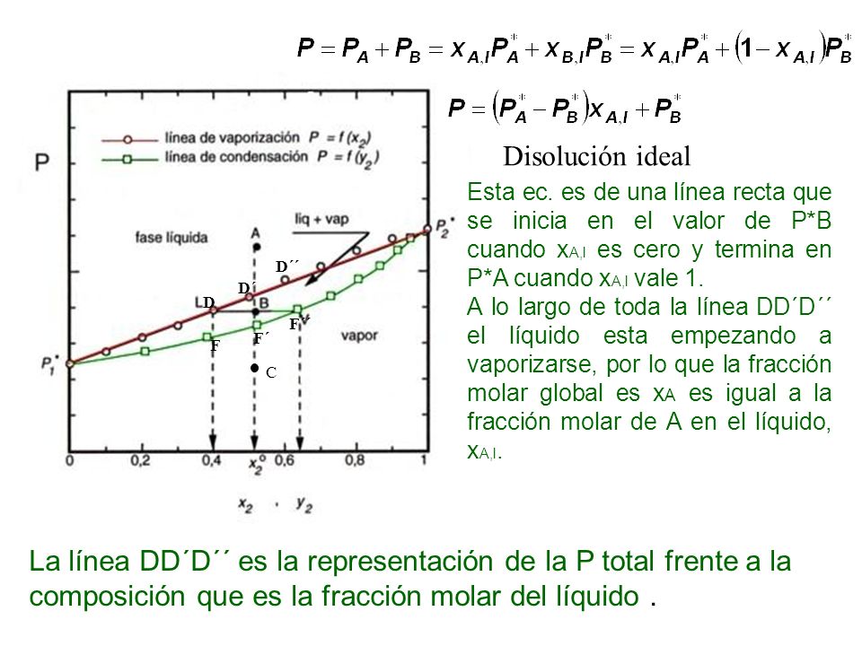 C Disolución ideal. Esta ec. es de una línea recta que se inicia en el valor de P*B cuando xA,l es cero y termina en P*A cuando xA,l vale 1.