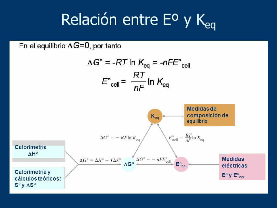 Relación entre Eº y Keq Medidas de composición de equilibrio Keq