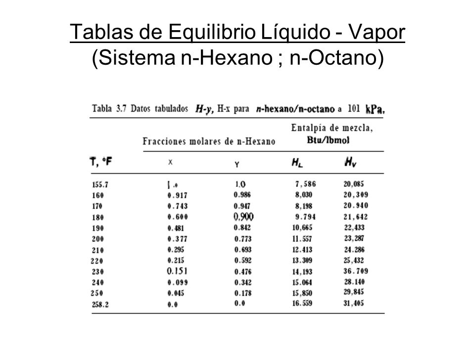 Tablas de Equilibrio Líquido - Vapor (Sistema n-Hexano ; n-Octano)