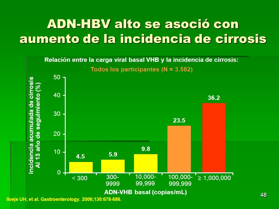 ADN-HBV alto se asoció con aumento de la incidencia de cirrosis