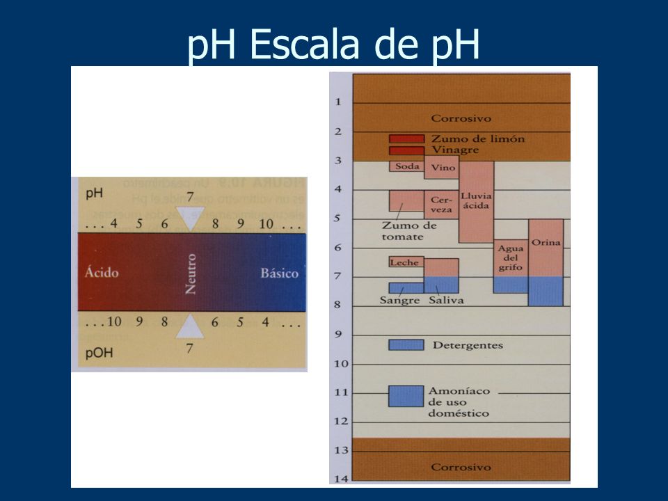 pH Escala de pH