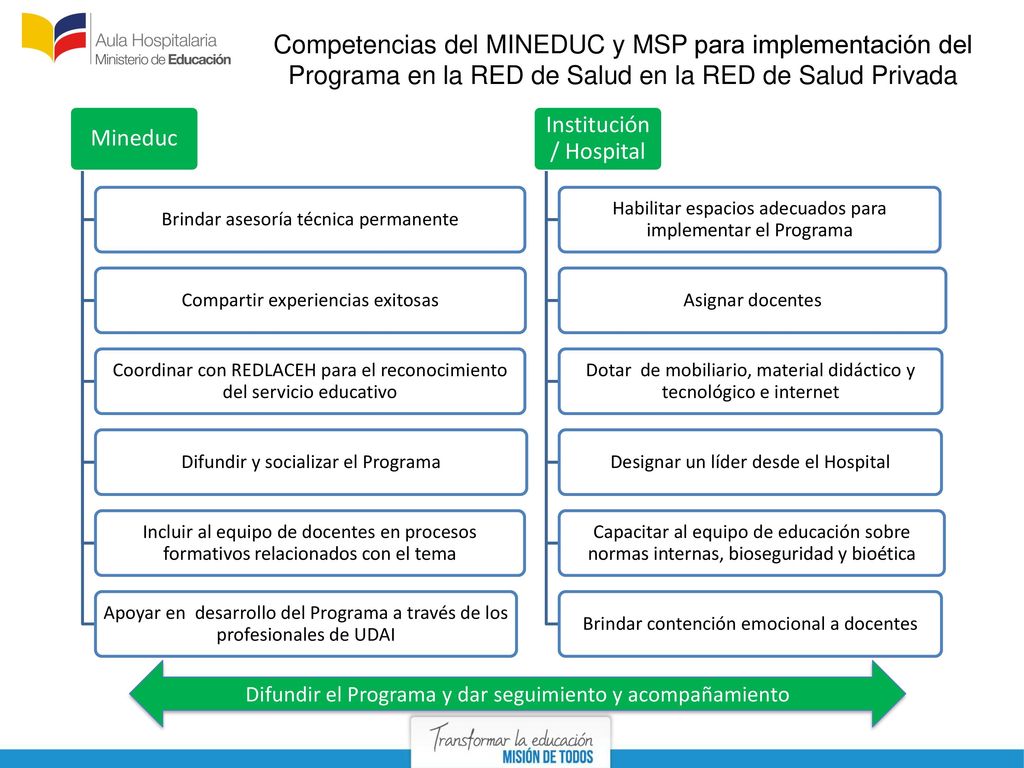 Competencias del MINEDUC y MSP para implementación del Programa en la RED de Salud en la RED de Salud Privada