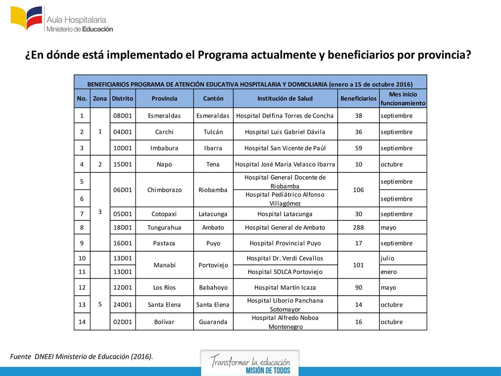 ¿En dónde está implementado el Programa actualmente y beneficiarios por provincia