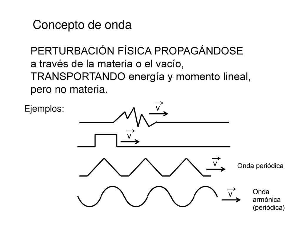 Concepto de onda PERTURBACIÓN FÍSICA PROPAGÁNDOSE a través de la materia o el vacío, TRANSPORTANDO energía y momento lineal, pero no materia.