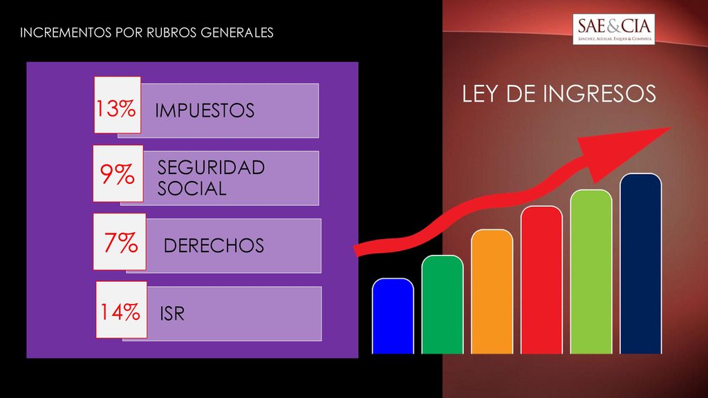 9% 7% LEY DE INGRESOS 13% 14% INCREMENTOS POR RUBROS GENERALES