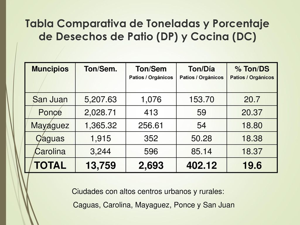Tabla Comparativa de Toneladas y Porcentaje de Desechos de Patio (DP) y Cocina (DC)