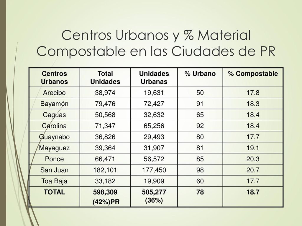 Centros Urbanos y % Material Compostable en las Ciudades de PR