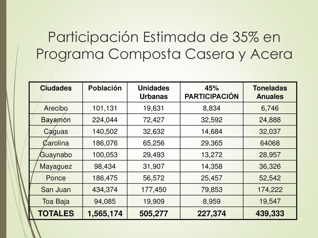 Participación Estimada de 35% en Programa Composta Casera y Acera
