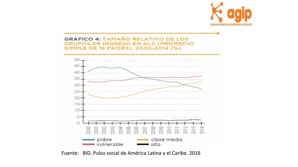Fuente: BID. Pulso social de América Latina y el Caribe. 2016