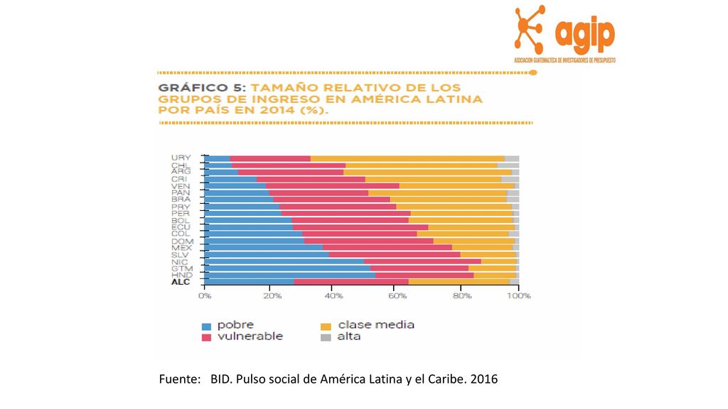 Fuente: BID. Pulso social de América Latina y el Caribe. 2016