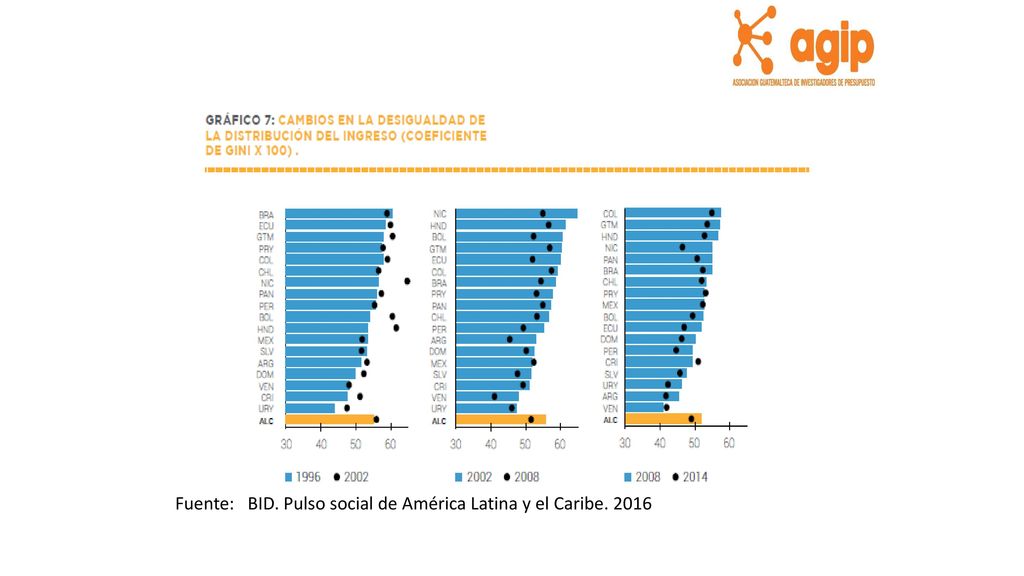 Fuente: BID. Pulso social de América Latina y el Caribe. 2016