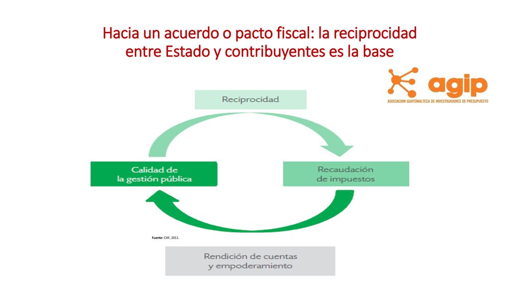 Hacia un acuerdo o pacto fiscal: la reciprocidad entre Estado y contribuyentes es la base