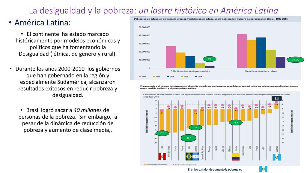 La desigualdad y la pobreza: un lastre histórico en América Latina