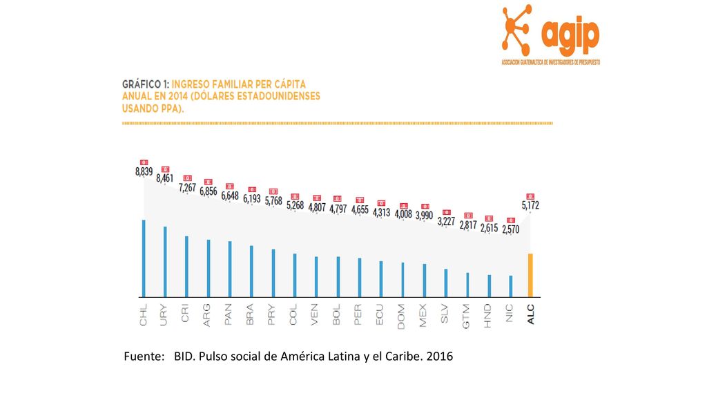 Fuente: BID. Pulso social de América Latina y el Caribe. 2016
