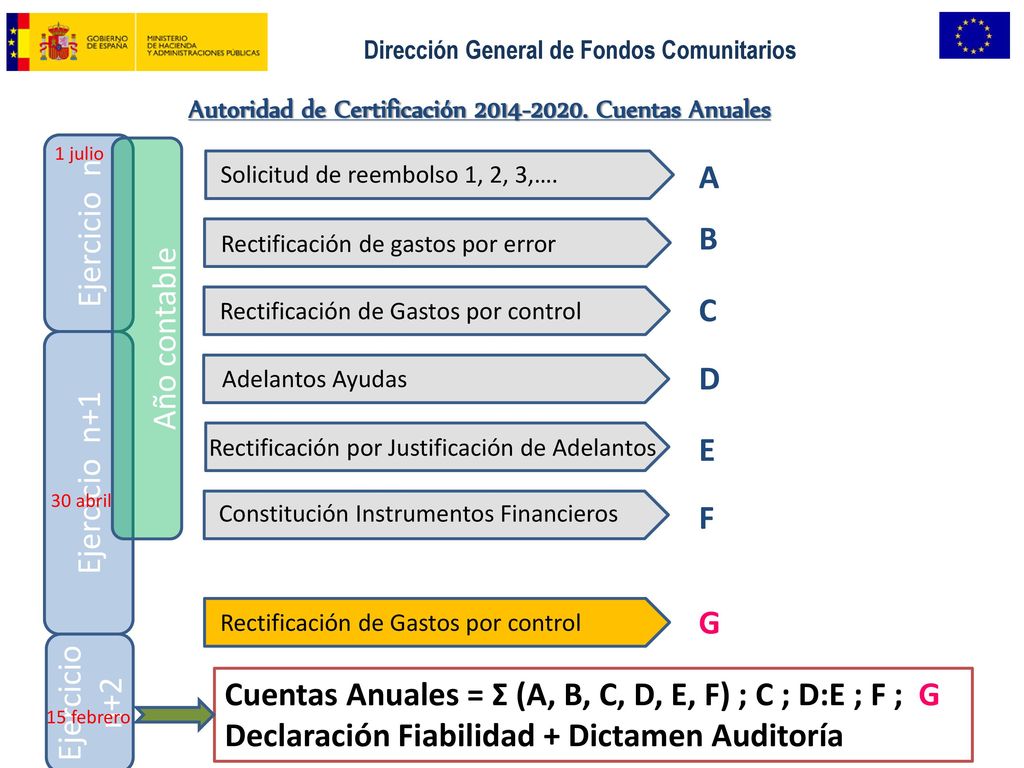 Cuentas Anuales = Σ (A, B, C, D, E, F) ; C ; D:E ; F ; G