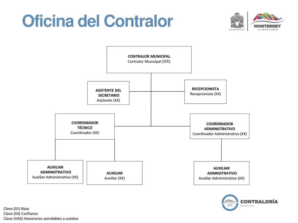 Oficina del Contralor CONTRALOR MUNICIPAL Contralor Municipal (XX)