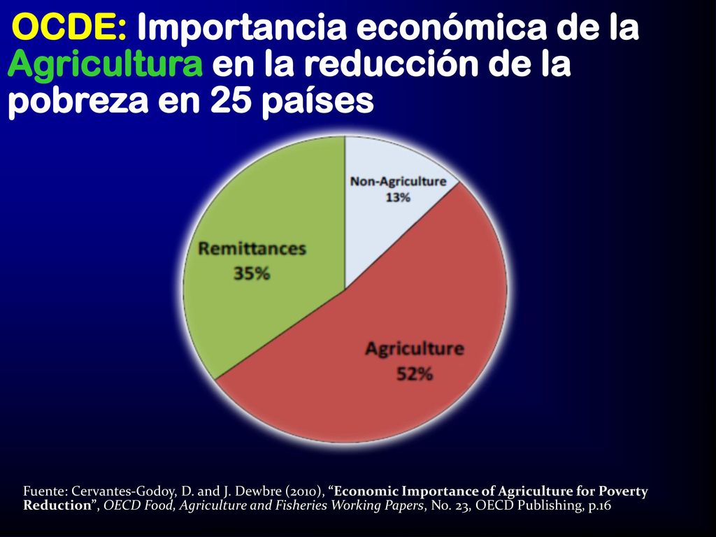 OCDE: Importancia económica de la Agricultura en la reducción de la pobreza en 25 países