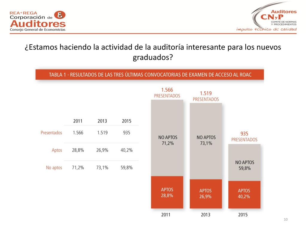 ¿Estamos haciendo la actividad de la auditoría interesante para los nuevos graduados