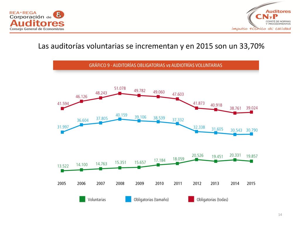 Las auditorías voluntarias se incrementan y en 2015 son un 33,70%