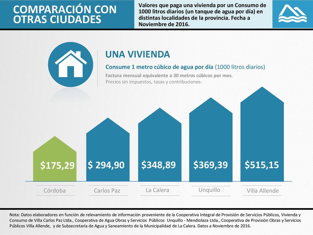 COMPARACIÓN CON OTRAS CIUDADES UNA VIVIENDA $175,29 $ 294,90 $348,89