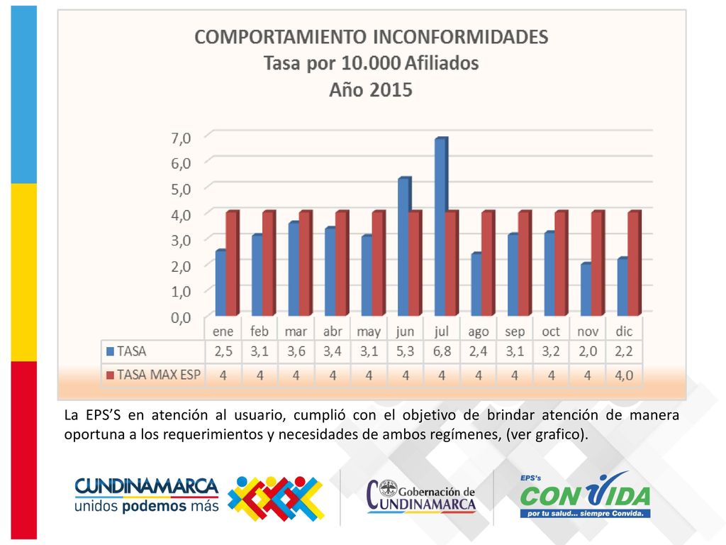 La EPS’S en atención al usuario, cumplió con el objetivo de brindar atención de manera oportuna a los requerimientos y necesidades de ambos regímenes, (ver grafico).