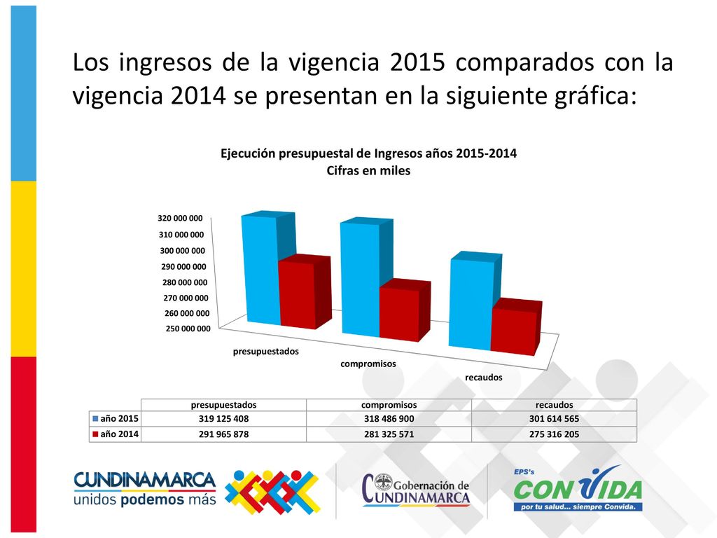 Los ingresos de la vigencia 2015 comparados con la vigencia 2014 se presentan en la siguiente gráfica: