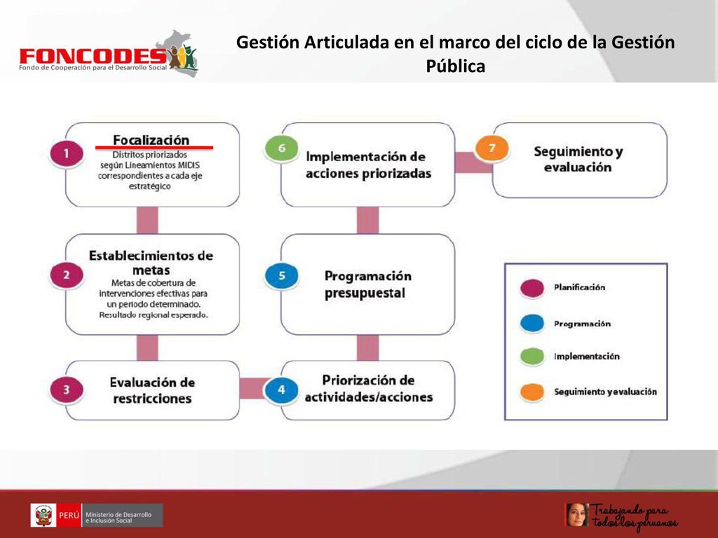 Gestión Articulada en el marco del ciclo de la Gestión Pública