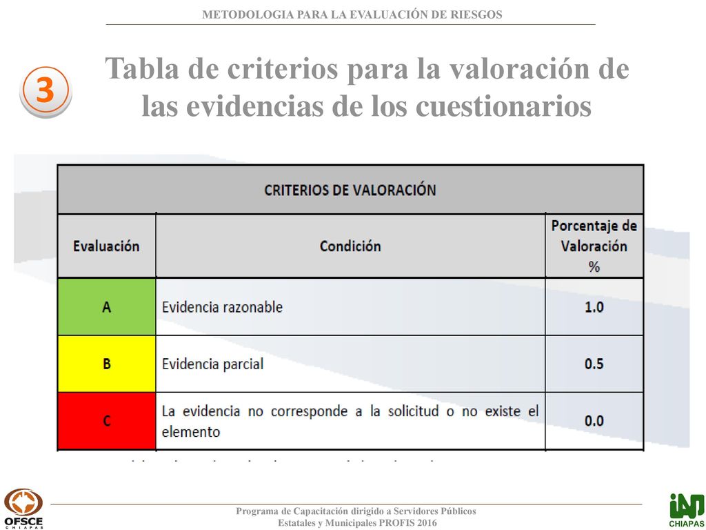 Tabla de criterios para la valoración de las evidencias de los cuestionarios