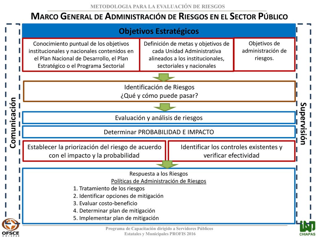 MARCO GENERAL DE ADMINISTRACIÓN DE RIESGOS EN EL SECTOR PÚBLICO