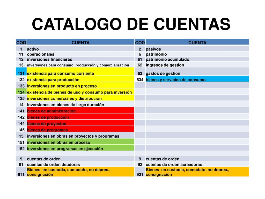 CATALOGO DE CUENTAS COD CUENTA 1 activo 2 pasivos 11 operacionales 6