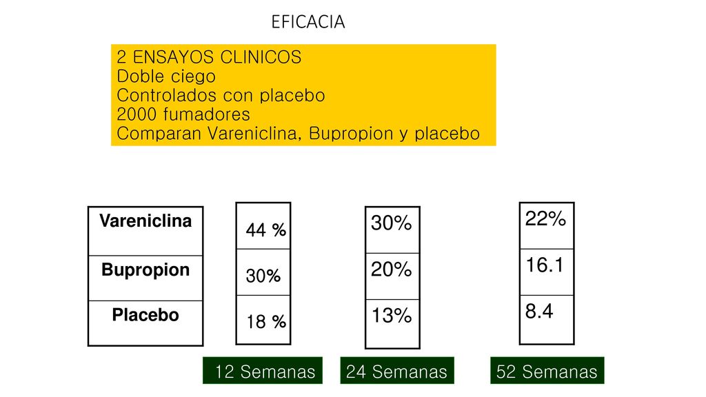 EFICACIA 22% 30% % % 2 ENSAYOS CLINICOS Doble ciego
