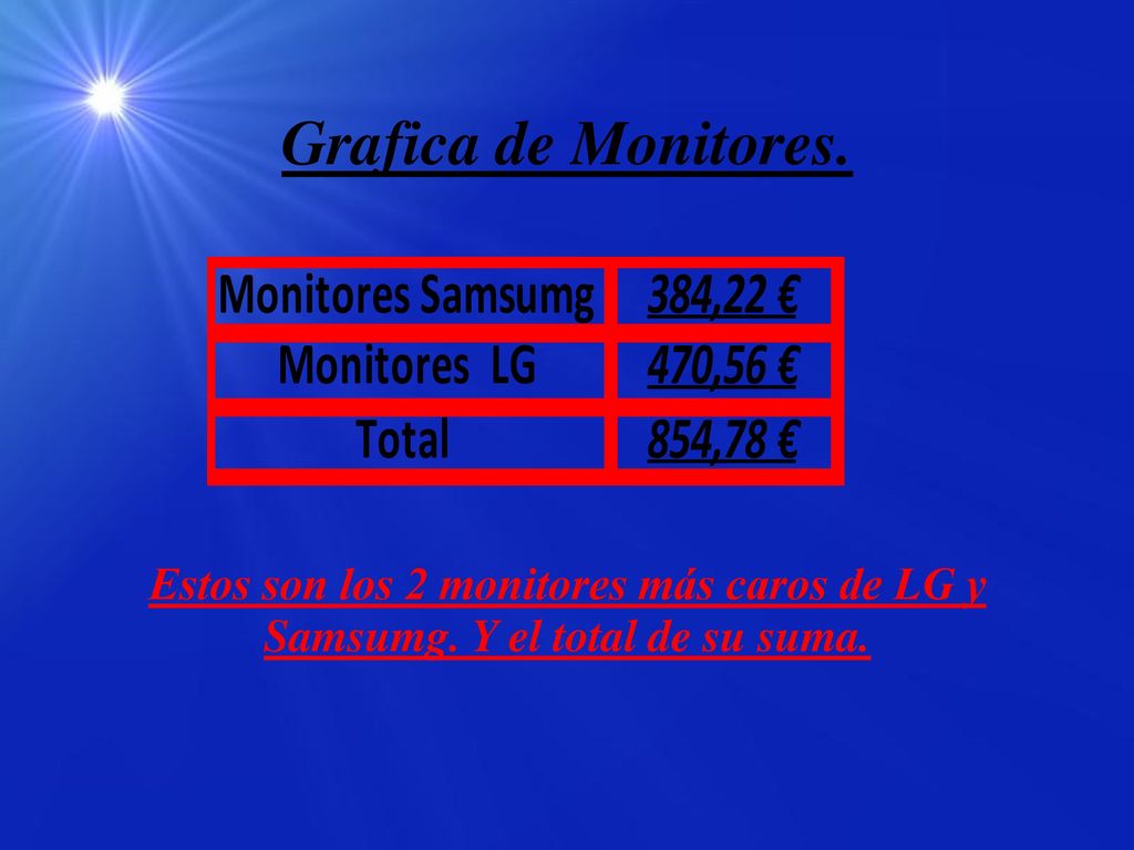 Grafica de Monitores. Estos son los 2 monitores más caros de LG y Samsumg. Y el total de su suma.