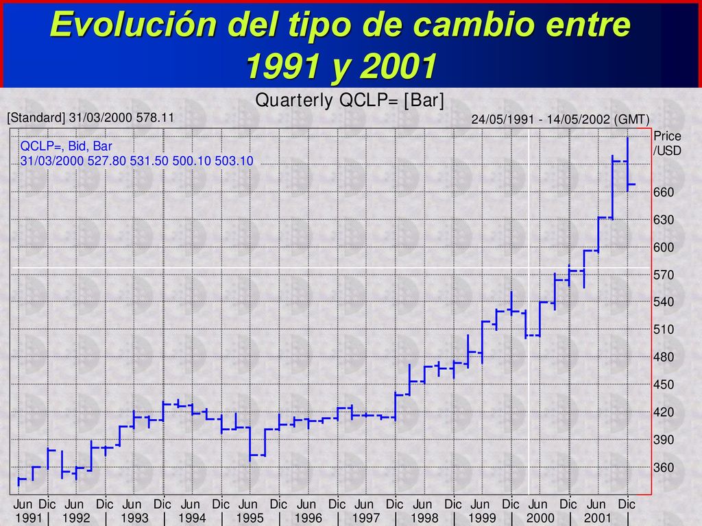 Evolución del tipo de cambio entre 1991 y 2001