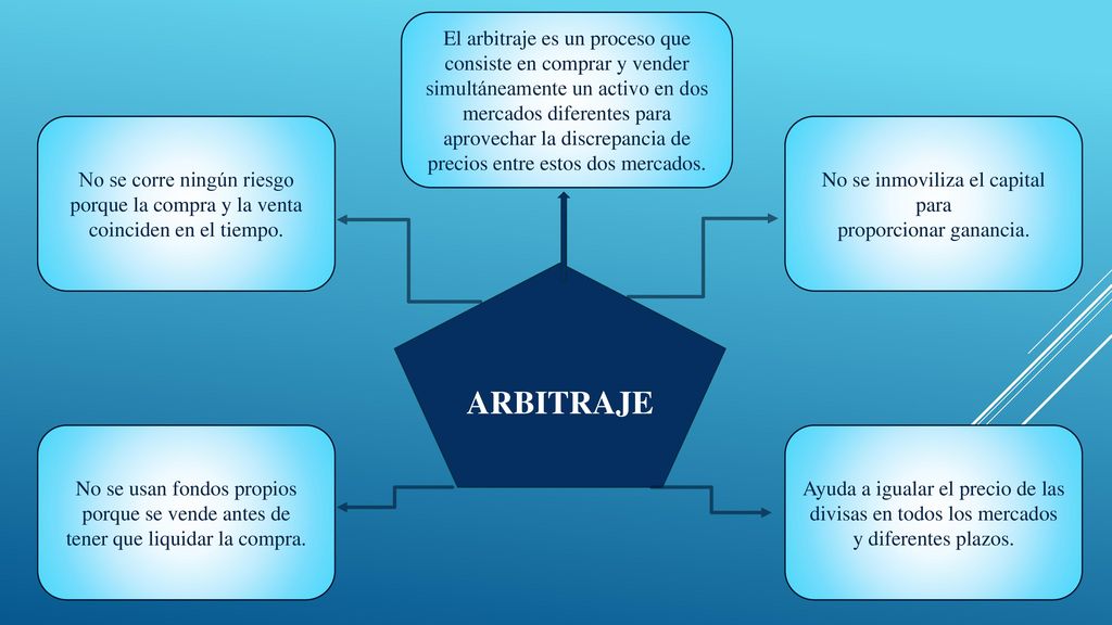 El arbitraje es un proceso que consiste en comprar y vender simultáneamente un activo en dos mercados diferentes para