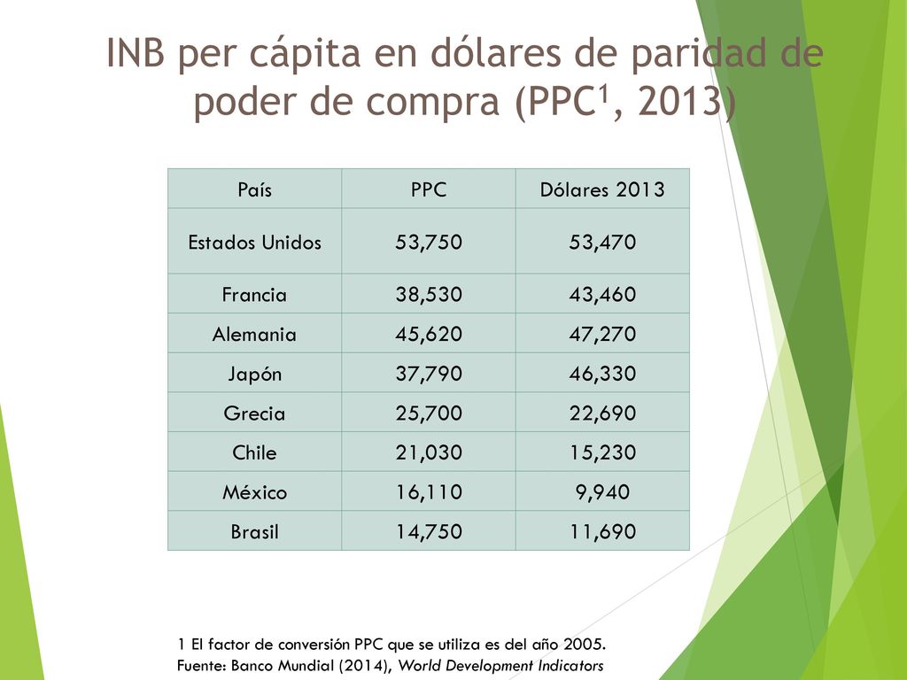 INB per cápita en dólares de paridad de poder de compra (PPC1, 2013)