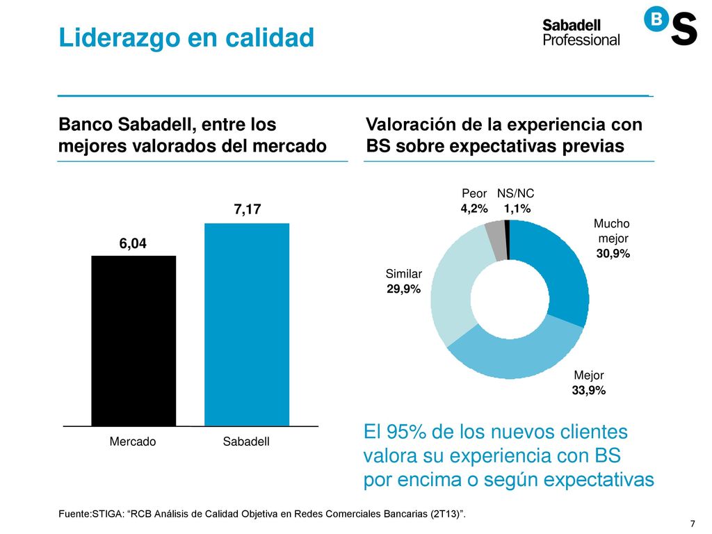Liderazgo en calidad Banco Sabadell, entre los mejores valorados del mercado. Valoración de la experiencia con BS sobre expectativas previas.