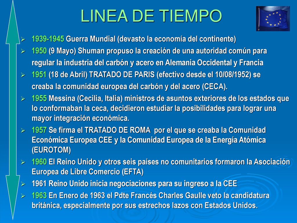 LINEA DE TIEMPO Guerra Mundial (devasto la economía del continente) 1950 (9 Mayo) Shuman propuso la creación de una autoridad común para.