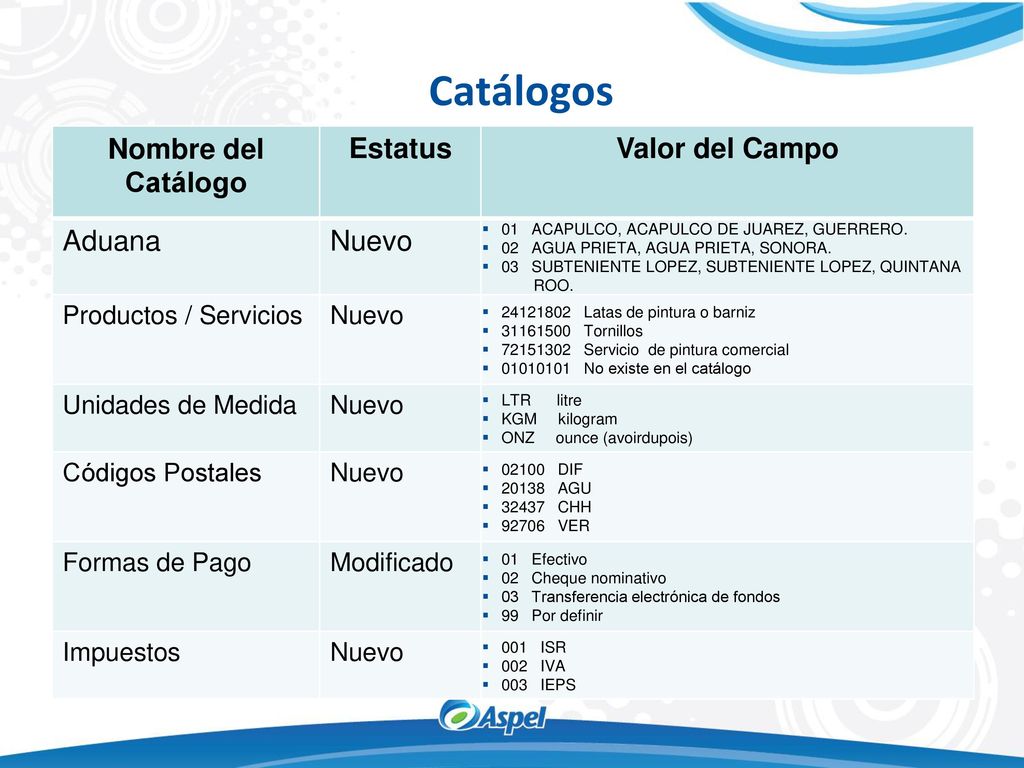 Catálogos Nombre del Catálogo Estatus Valor del Campo Aduana Nuevo