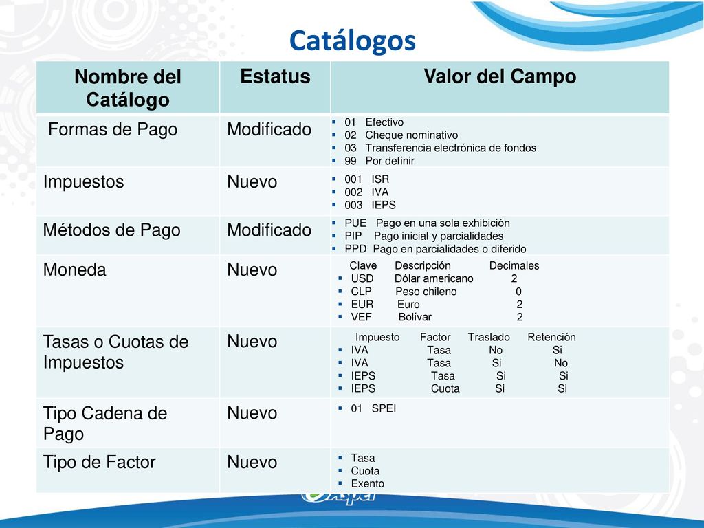 Catálogos Nombre del Catálogo Estatus Valor del Campo Formas de Pago