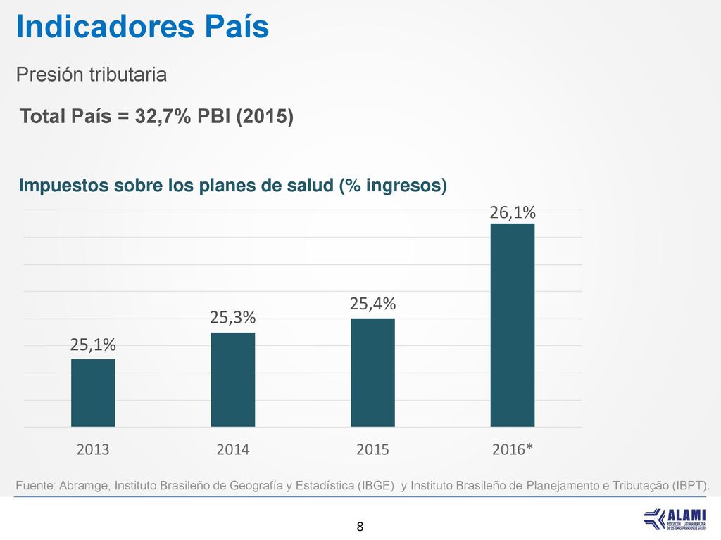 Indicadores País Presión tributaria Total País = 32,7% PBI (2015)